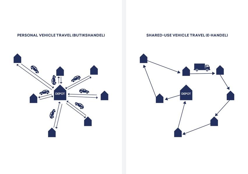 E-handelns miljöpåverkan: Färre transporter och mindre utsläpp med snusköp online