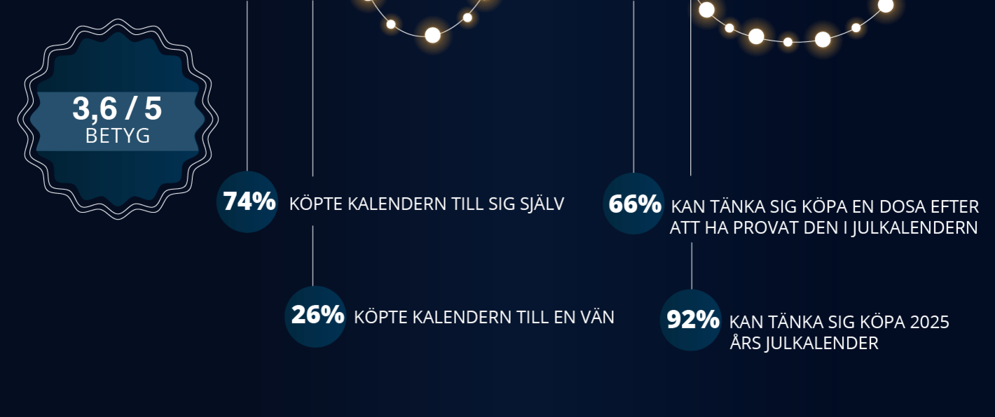 Julkalendern 2024 - så tyckte våra kunder