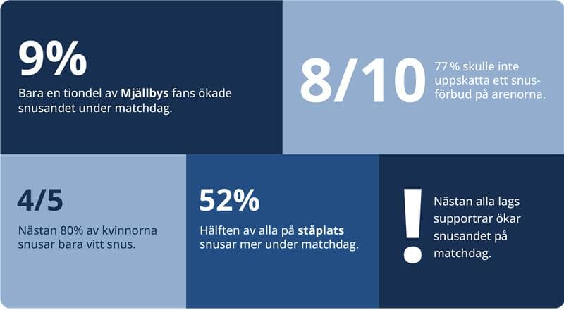 Snus, sång och segervrål – så snusar de allsvenska lagens supportrar